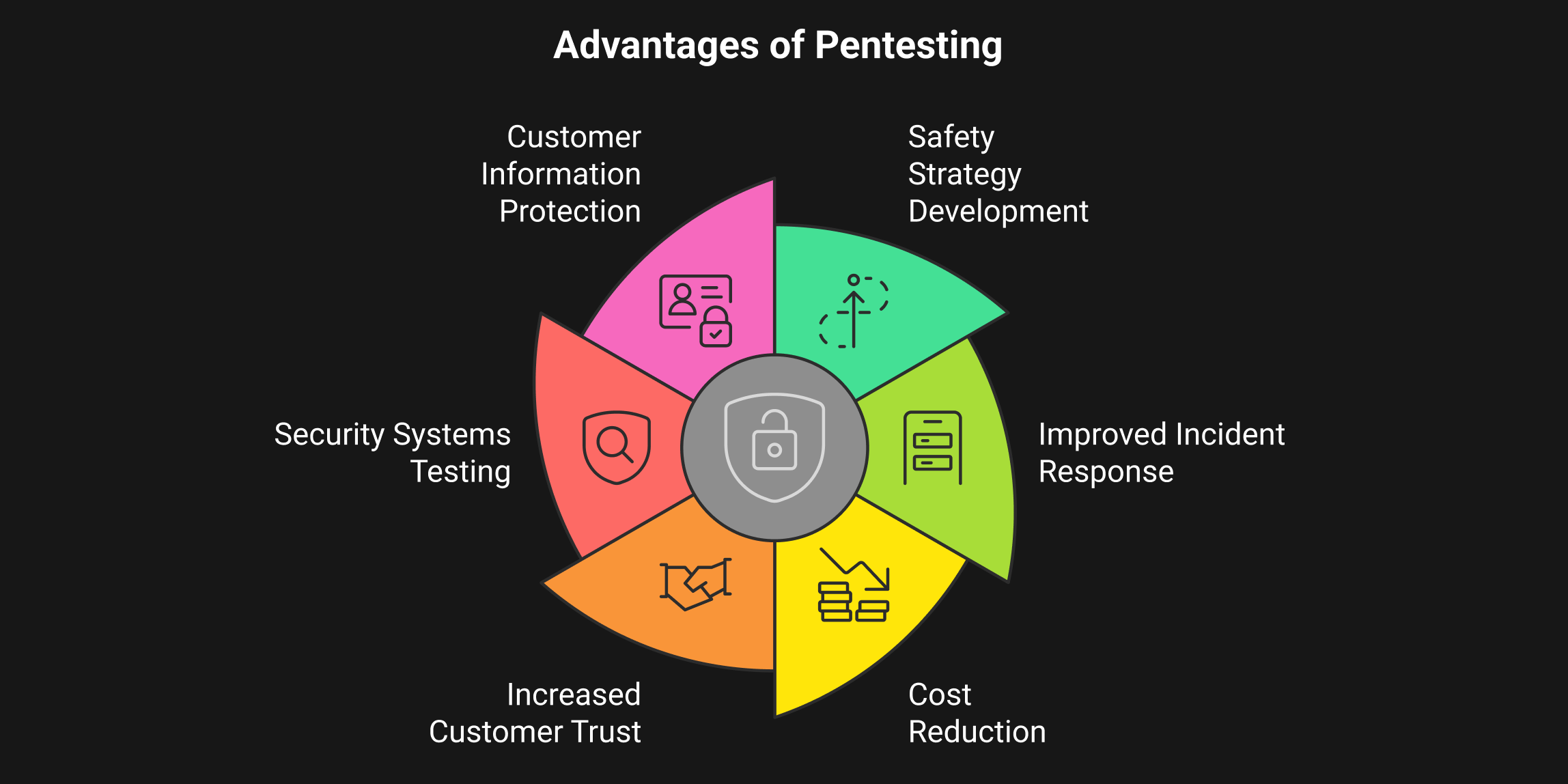 advantages of pentesting