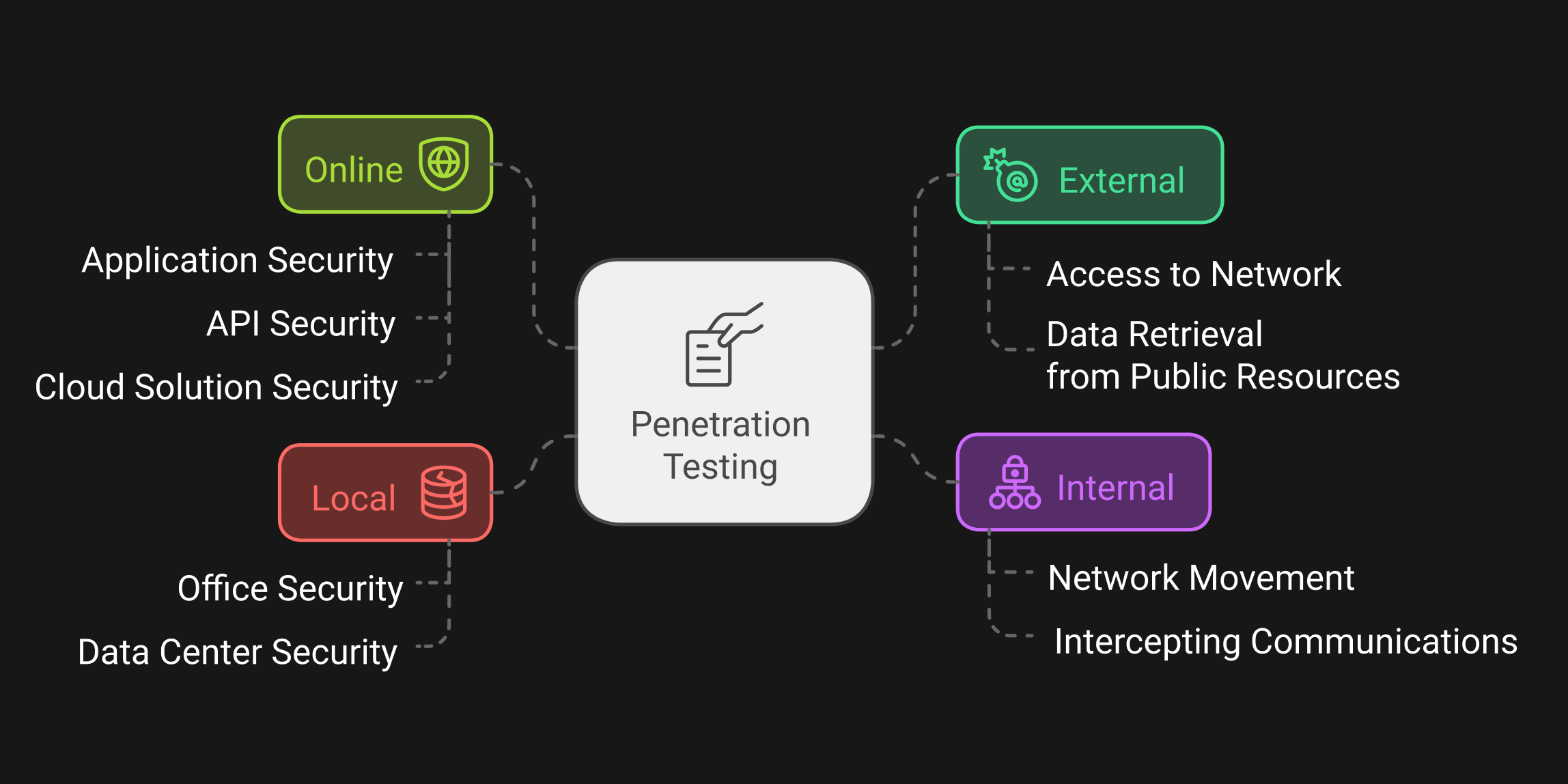 Penetration test: categorization by placement