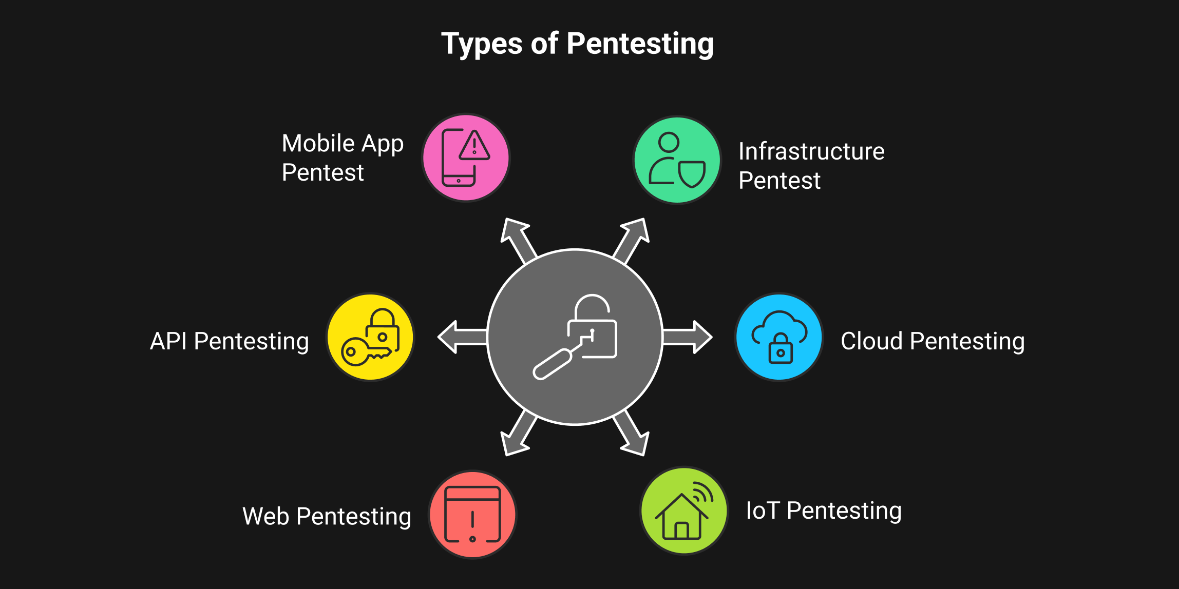 Penetration test types