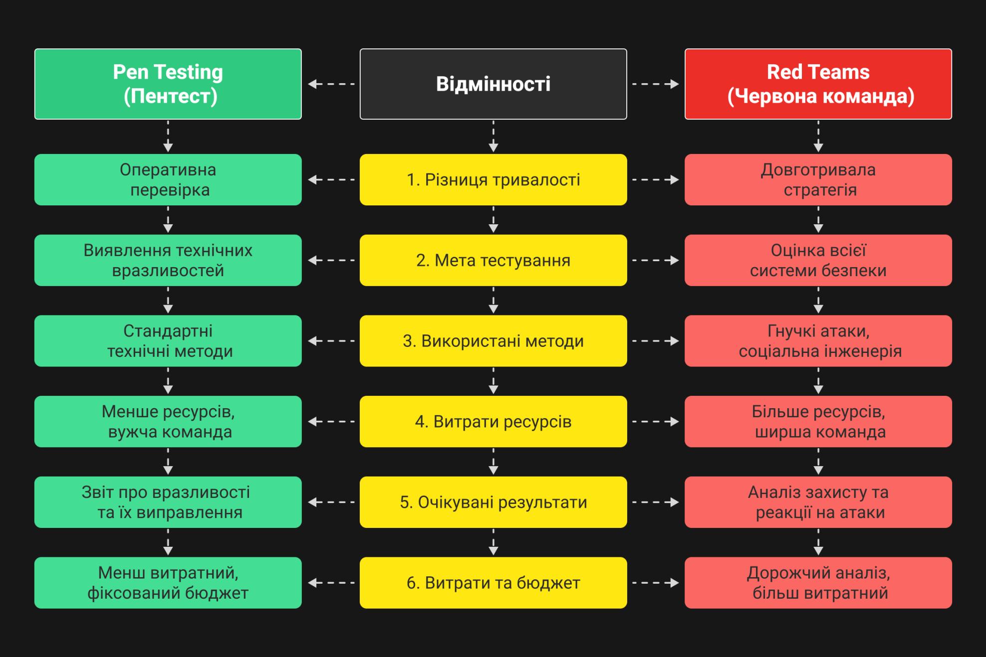 Тест на проникнення чи Red Teams: 6 відмінностей | Datami