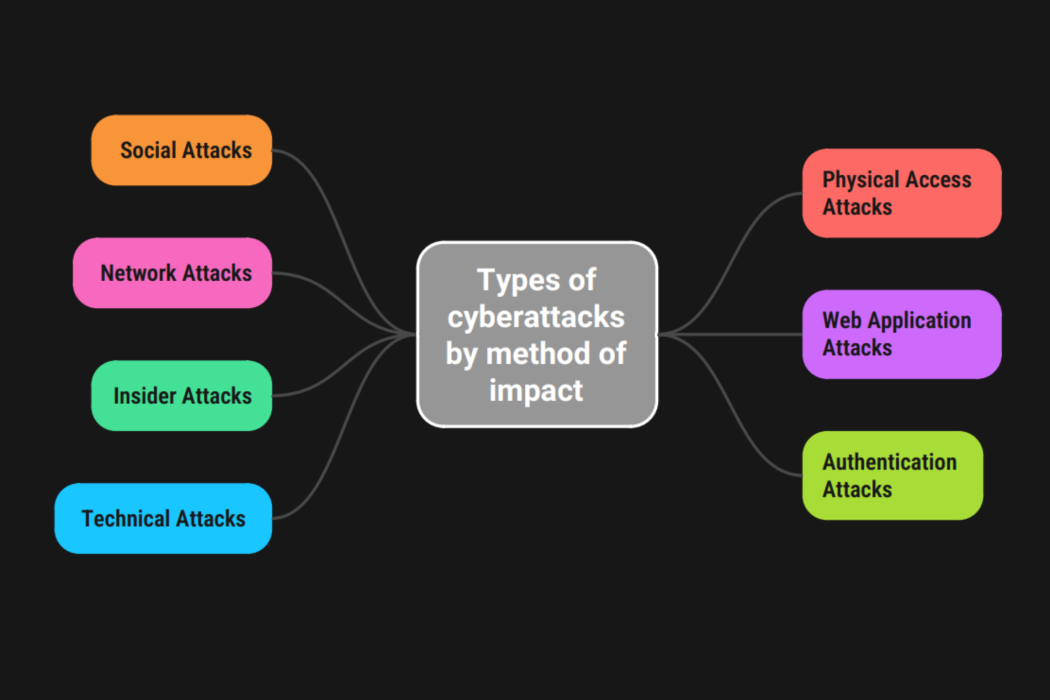 Types of Cyberattacks – 4 Classifications of Cyber Threats | Datami