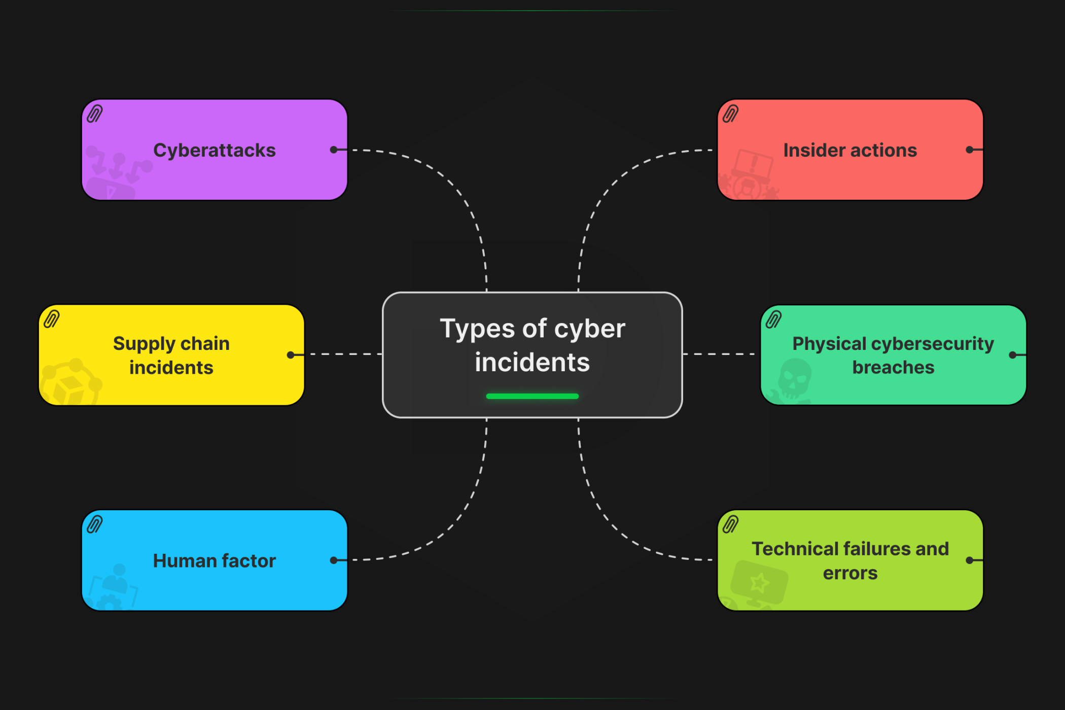 Cybersecurity incidents: Signs, Causes, Consequences, Types, and ...
