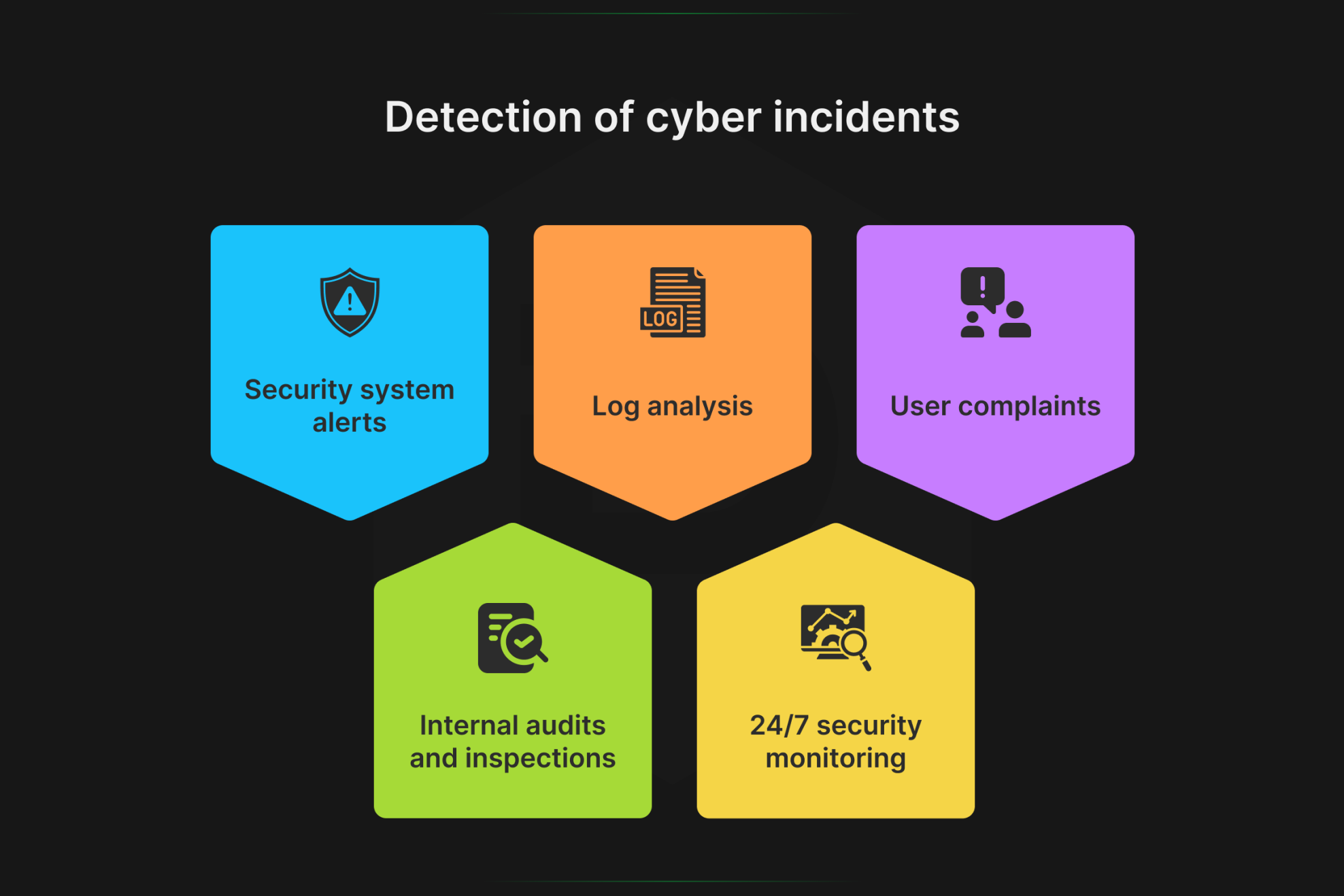 Cybersecurity incidents: Signs, Causes, Consequences, Types, and ...