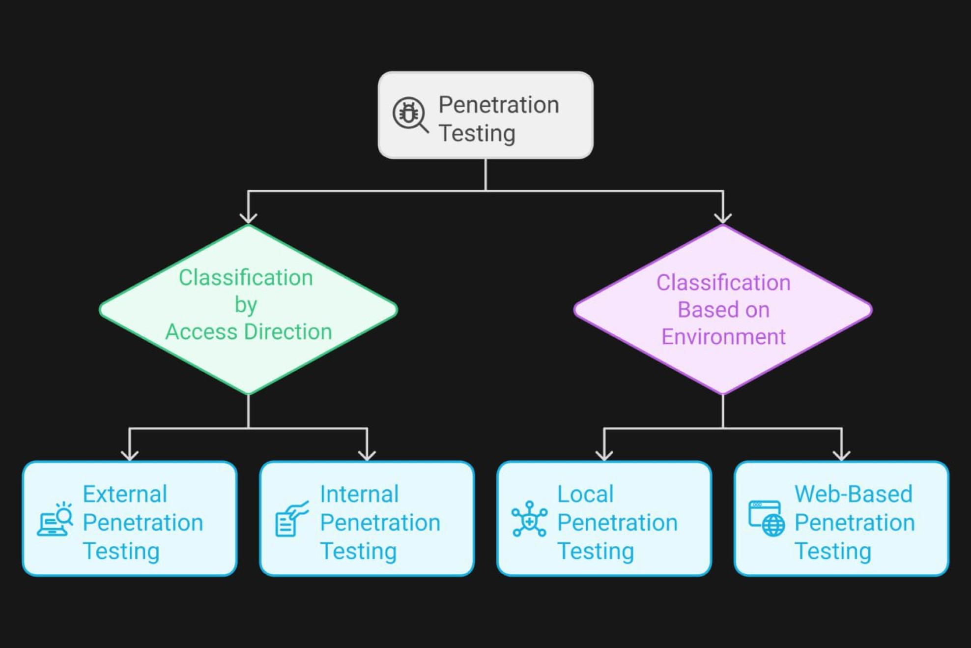Penetration Testing Types: 3 Classifications | Datami